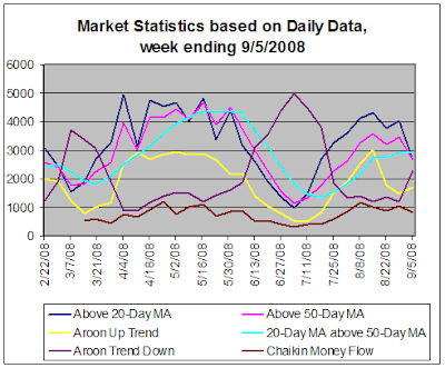 Stock Market Statistics, Daily data, 9-5-2008