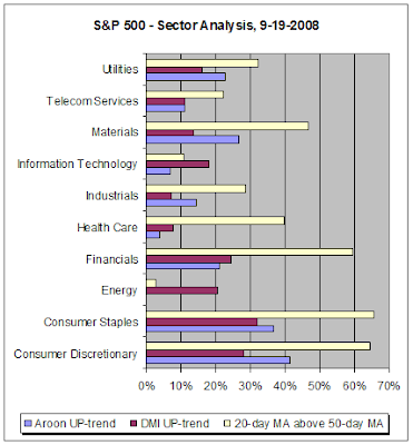 S&P 500 Sector Analysis, 9-19-2008