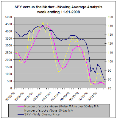 SPY versus the market - Moving Average Analysis, 11-21-2008