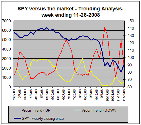 [SPY-Trend-Analysis_11-28-2008.PNG]