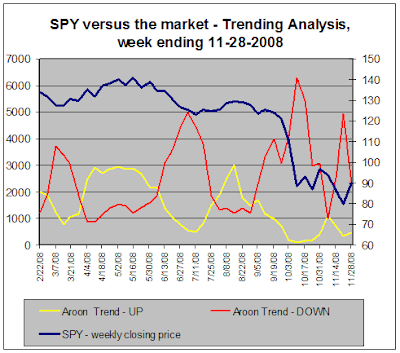 SPY versus the market - Trend Analysis, 11-28-2008