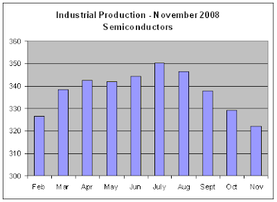 Industrial Production, Oct 2008 - Semiconductors