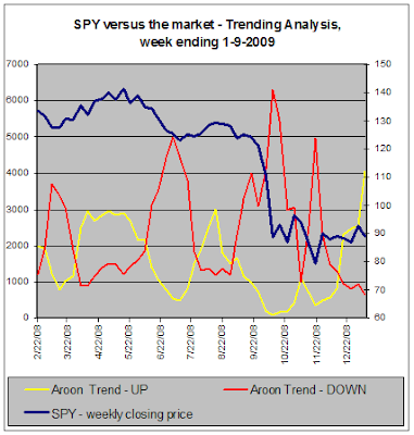 SPY versus the market - Trend Analysis, 1-9-2009