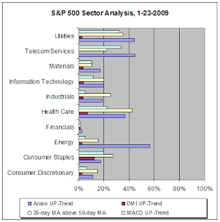 S&P 500 Sector Analysis, 1-23-2009