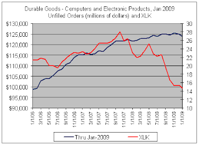 Durable Goods - UnfilledOrders and XLK, 02-26-2009
