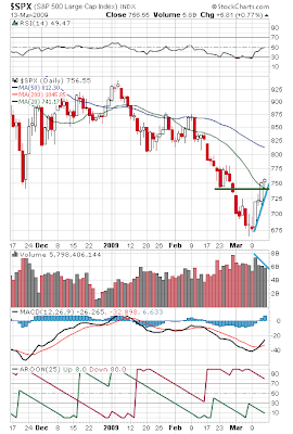 Chart of S&P 500, 03-13-2009