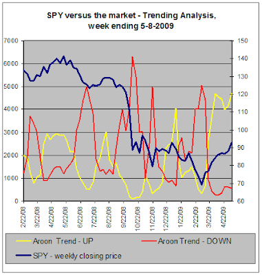 SPY versus the market, Trend Analysis, 05-08-2009