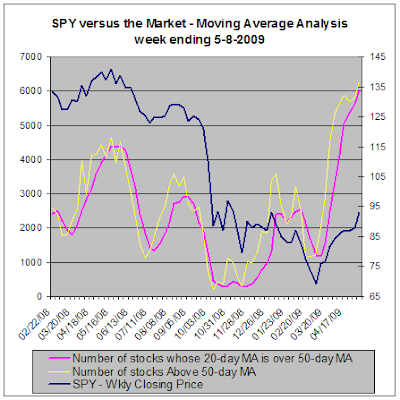SPY versus the market, Moving Average Analysis, 05-08-2009