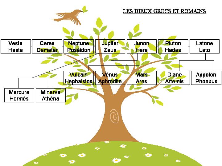 Sacrés Latins: les dieux grecs et romains