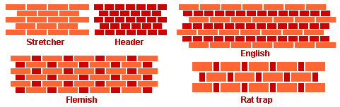 types of bricklaying