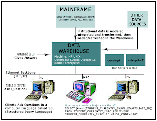 data warehouse system