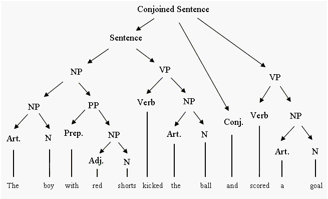According to Sir Trick...: Syntax