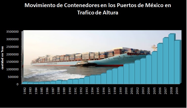 QUIPU OJEDA: Movimiento de Contenedores en México
