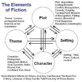 Chillers and Thrillers: Plot, Character, Setting and Theme as Narrative ...