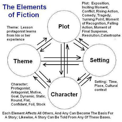 How Can Setting Influence Characters And Plot