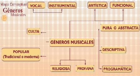 Géneros Musicales: Géneros musicales: Mapa conceptual