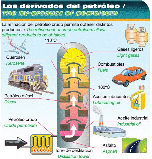 todo acerca del petroleo