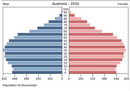 oceanierna: Demografi i Oceanien