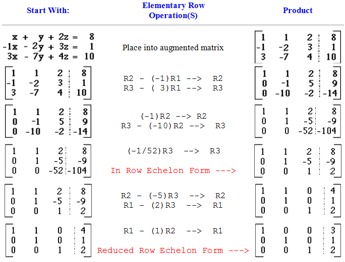 Numerical for engineering: ELIMINATION