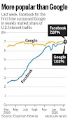 Facebook supera a Google en tráfico semanal!