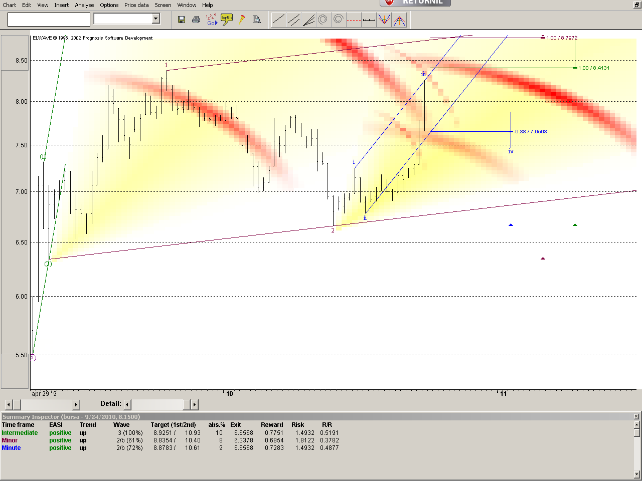 czar's war Bursa chart.. the nerve of fbmklci