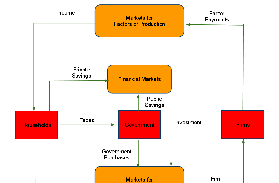 Economics Wizard: Lessons in Macro Economics - Closed Economy Circular