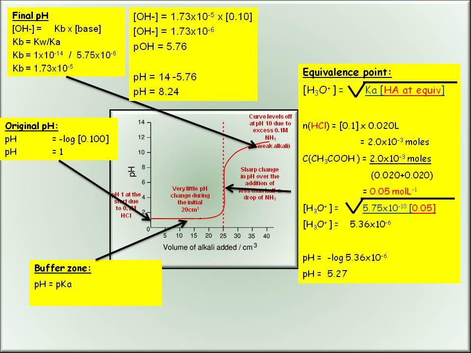 SKC year 13 Chemistry Titration curves Part 2