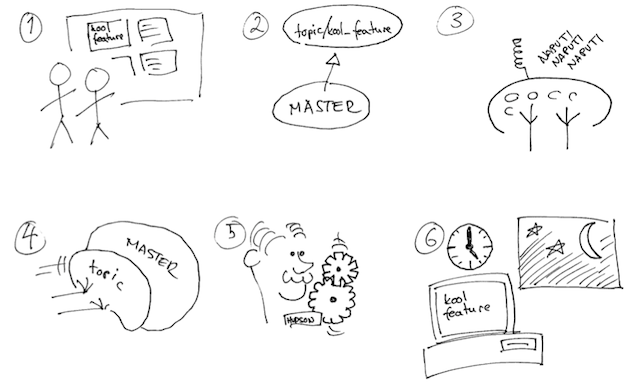 Agile, Smagile: Our Continuous Delivery Process