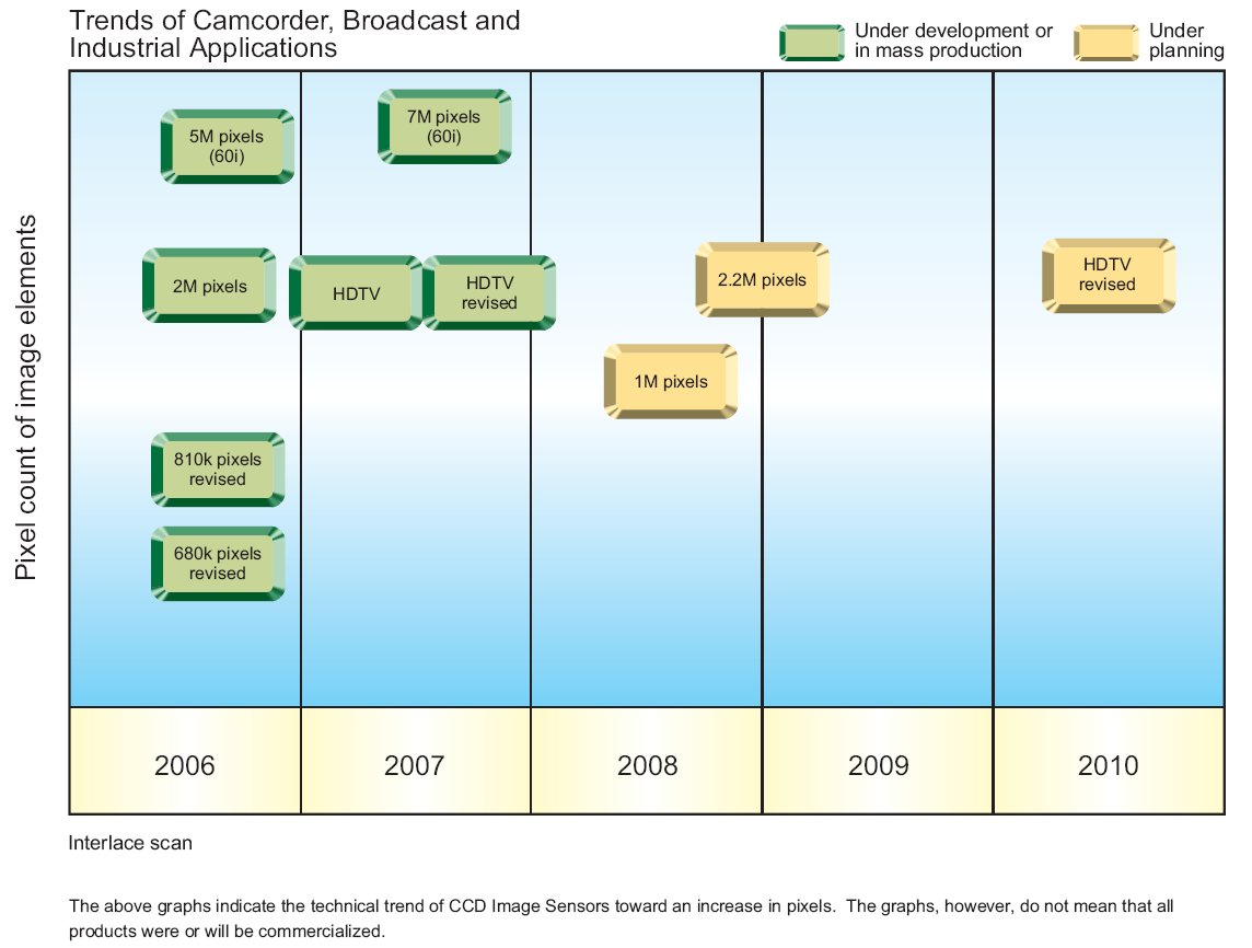 Image Sensors World Panasonic Image Sensor Roadmap