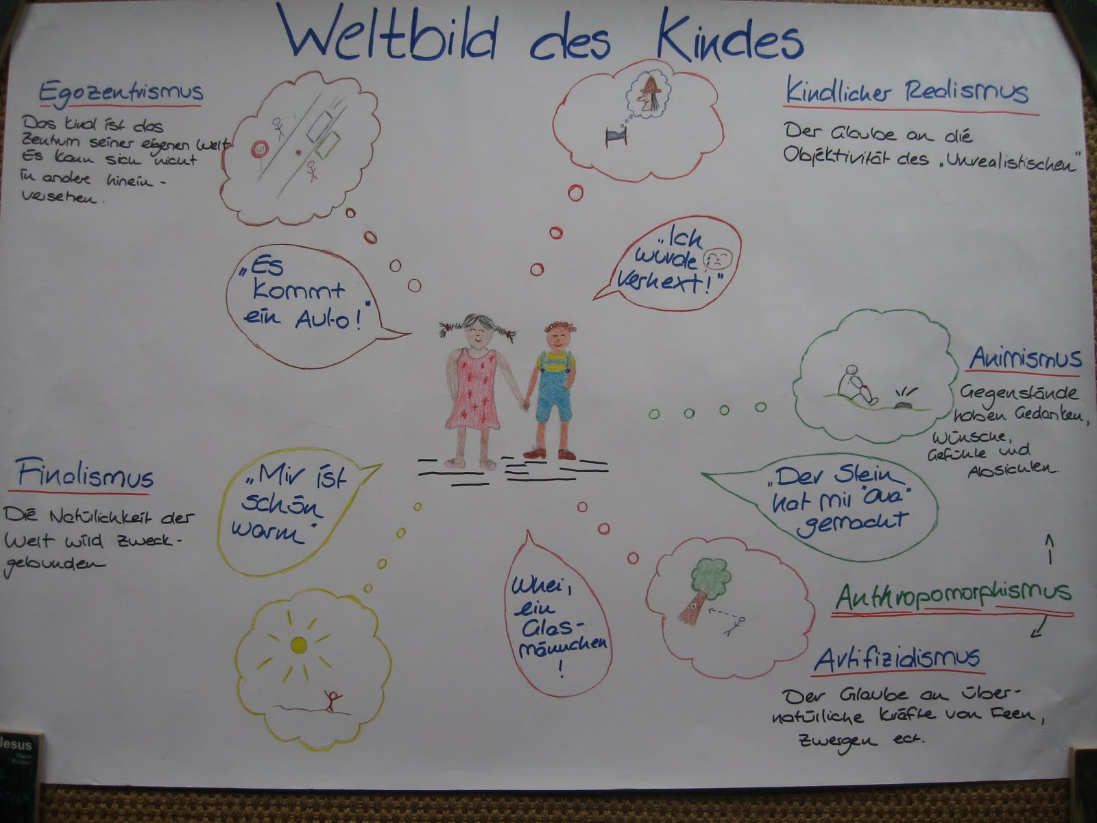 Erz1a Das Weltbild des Kindes im Bild 3. Visualisierung der Momente