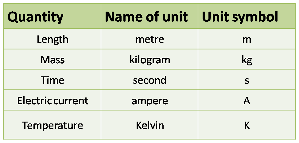 Physical Quantities and Units. Length Mass and time. Quantity перевод. Measurement length and time. Form 4 unit 1