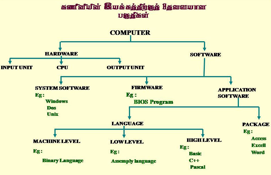 பொது தகவல் தொடர்பாடல் தொழினுட்பம் The Main Parts of Computer