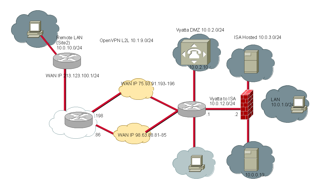 Openvpn secret