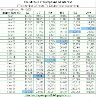 table showing the interest rates with tenure and its final investment.