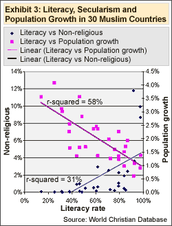 literacy population processing depth generally increase rates same follow pattern