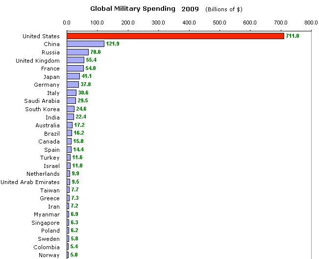 Global Military spending...