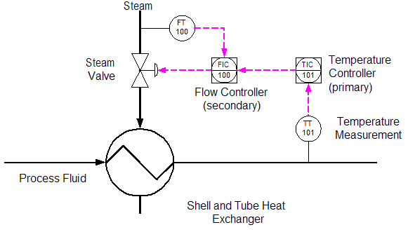 Cascade Control Loop _ The Cascade Control Architecture – JRAU