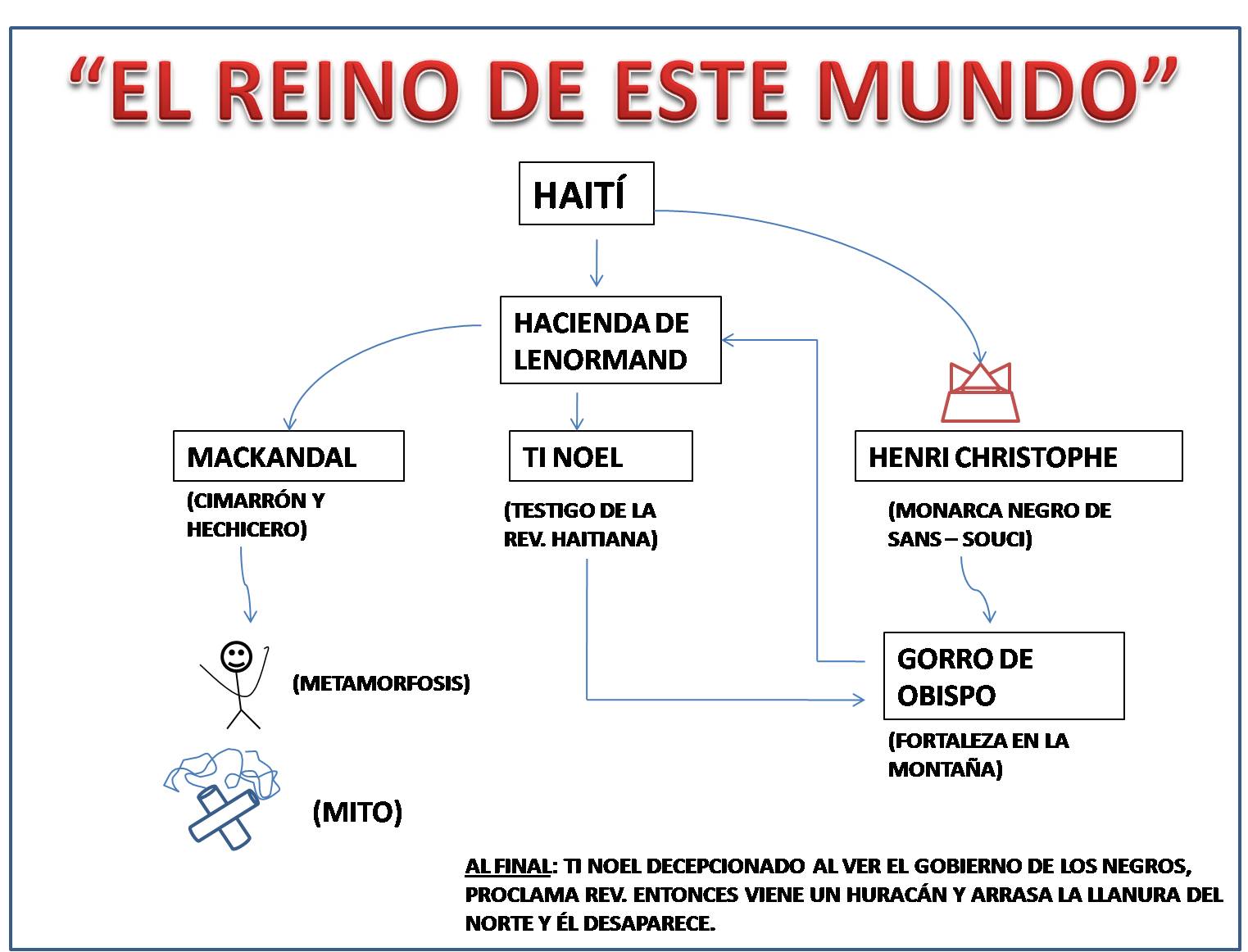OBRAS LITERARIAS EL REINO DE ÉSTE