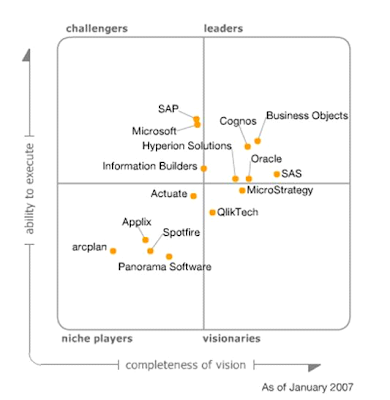 Business Intelligence BI Software Gartner Magic Quadrant for BI