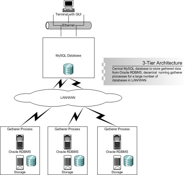 Technology: 3-tier Architecture