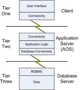 Technology: 3-tier Architecture