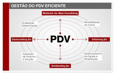 Relações Públicas é a escolha!: Ponto de Venda - PDV