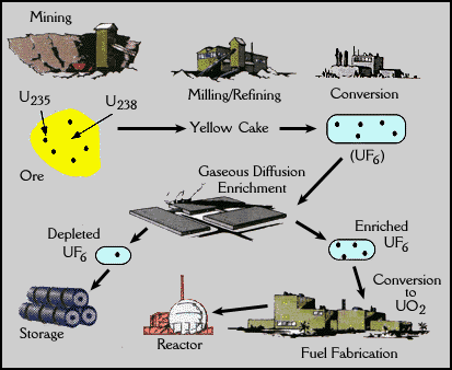 Uranium Resources: Different techniques of Uranium enrichment