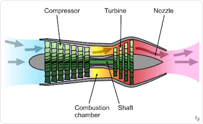 Esquema de un turborreactor