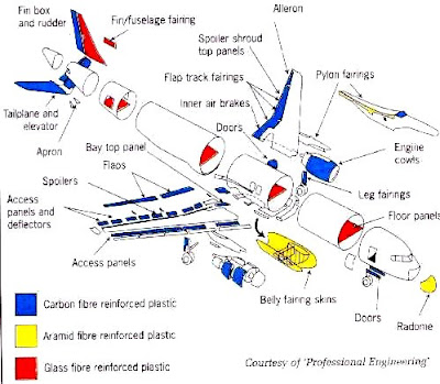Distribución típica de materiales compuestos en un avión de transporte de psasajeros