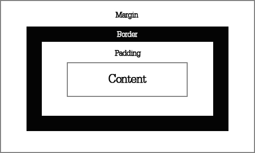 thaieasyblog: ทำความรู้จักกับ margin, border และ padding