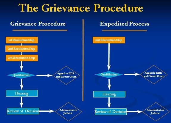 Business Management & Gadgets: EMPLOYEE GRIEVANCE