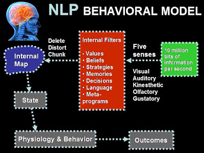 A behavioural model chart illustrating patterns and relationships, representing the values and behaviour that shaped Aaron Judge's sense of identity