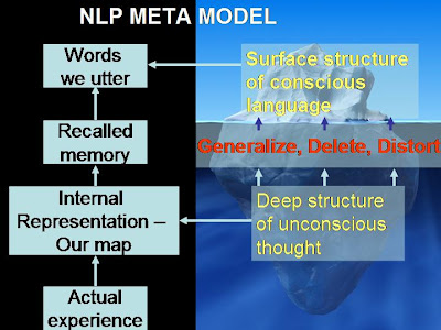 「nlp Meta-Model」的圖片搜尋結果