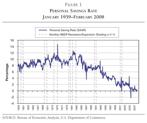[20080430_PersonalSavingsRategraph.JPG]